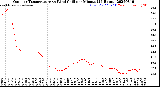Milwaukee Weather Outdoor Temperature<br>vs Wind Chill<br>per Minute<br>(24 Hours)