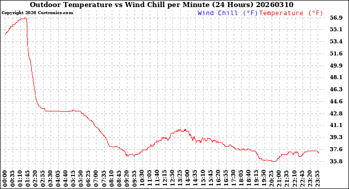 Milwaukee Weather Outdoor Temperature<br>vs Wind Chill<br>per Minute<br>(24 Hours)