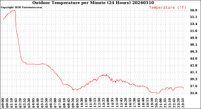 Milwaukee Weather Outdoor Temperature<br>per Minute<br>(24 Hours)