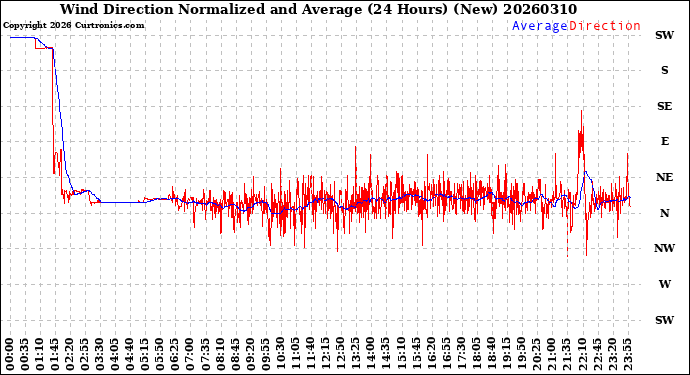 Milwaukee Weather Wind Direction<br>Normalized and Average<br>(24 Hours) (New)