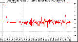 Milwaukee Weather Wind Direction<br>Normalized and Median<br>(24 Hours) (New)
