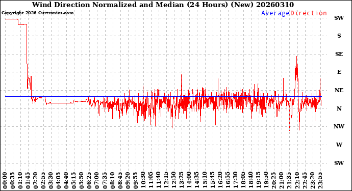 Milwaukee Weather Wind Direction<br>Normalized and Median<br>(24 Hours) (New)