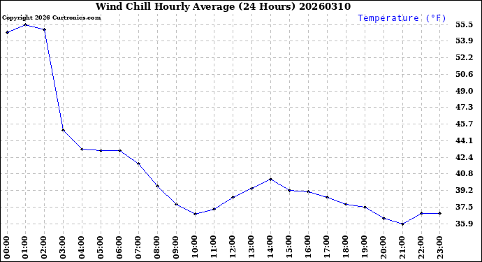 Milwaukee Weather Wind Chill<br>Hourly Average<br>(24 Hours)