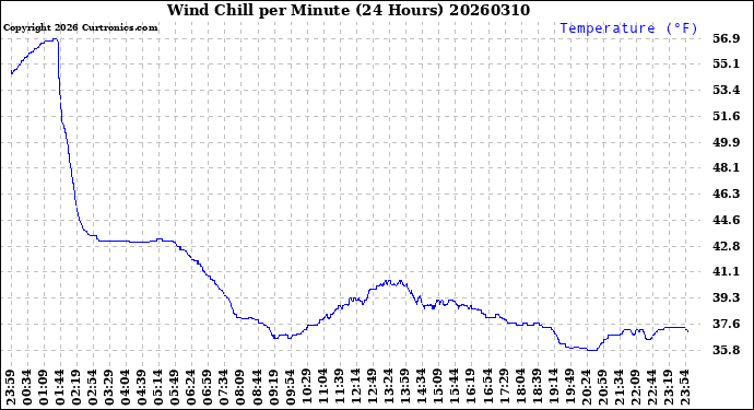 Milwaukee Weather Wind Chill<br>per Minute<br>(24 Hours)