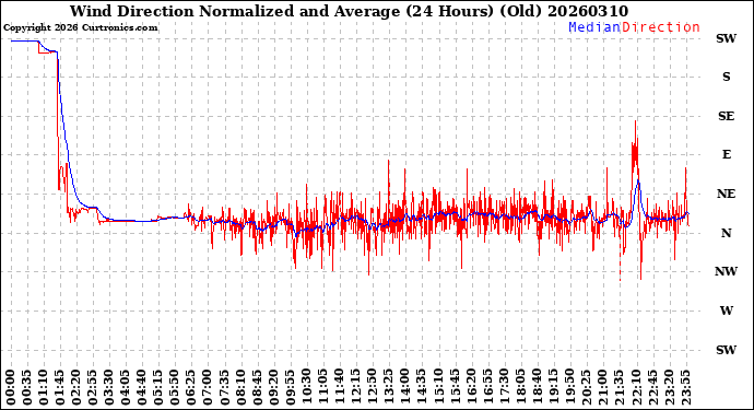 Milwaukee Weather Wind Direction<br>Normalized and Average<br>(24 Hours) (Old)