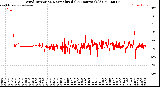 Milwaukee Weather Wind Direction<br>Normalized<br>(24 Hours) (Old)