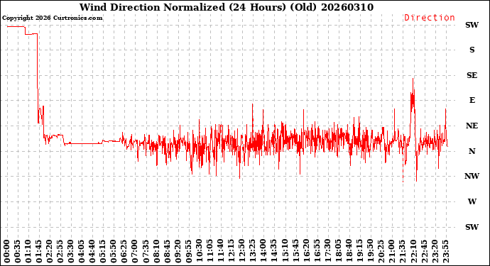 Milwaukee Weather Wind Direction<br>Normalized<br>(24 Hours) (Old)