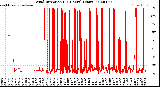 Milwaukee Weather Wind Direction<br>(24 Hours) (Raw)