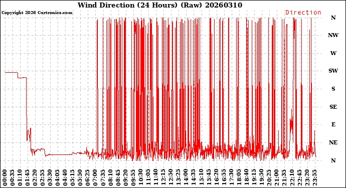 Milwaukee Weather Wind Direction<br>(24 Hours) (Raw)