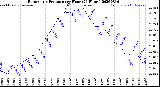 Milwaukee Weather Barometric Pressure<br>per Hour<br>(24 Hours)
