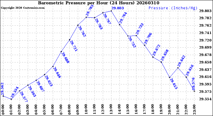 Milwaukee Weather Barometric Pressure<br>per Hour<br>(24 Hours)