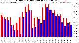 Milwaukee Weather Barometric Pressure<br>Daily High/Low