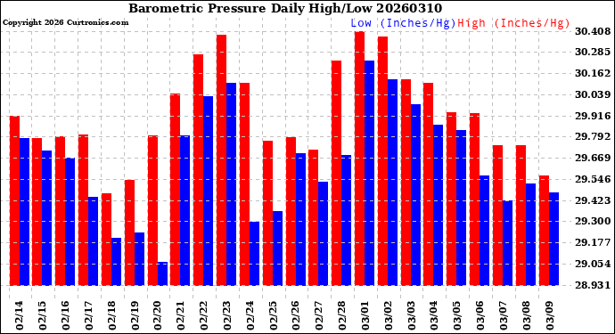 Milwaukee Weather Barometric Pressure<br>Daily High/Low