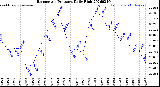 Milwaukee Weather Barometric Pressure<br>Daily High