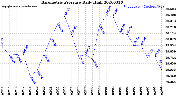Milwaukee Weather Barometric Pressure<br>Daily High