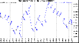 Milwaukee Weather Barometric Pressure<br>Daily Low