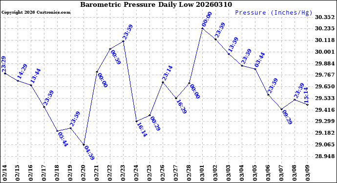 Milwaukee Weather Barometric Pressure<br>Daily Low