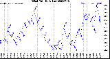 Milwaukee Weather Wind Chill<br>Daily Low