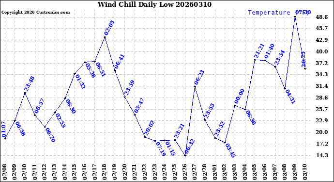 Milwaukee Weather Wind Chill<br>Daily Low