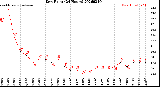 Milwaukee Weather Dew Point<br>(24 Hours)