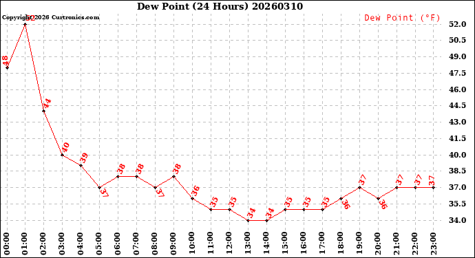 Milwaukee Weather Dew Point<br>(24 Hours)