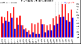 Milwaukee Weather Dew Point<br>Daily High/Low