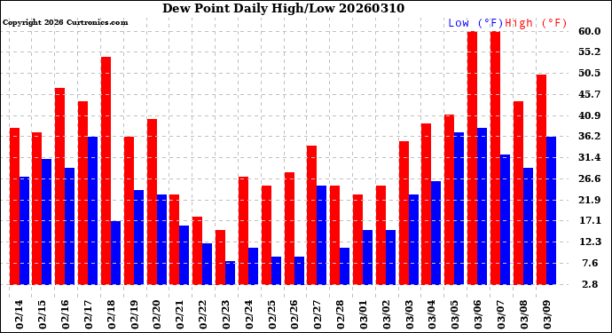 Milwaukee Weather Dew Point<br>Daily High/Low