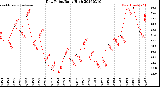 Milwaukee Weather Dew Point<br>Daily High