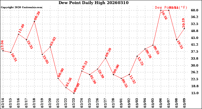Milwaukee Weather Dew Point<br>Daily High