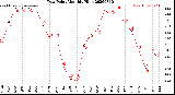 Milwaukee Weather Dew Point<br>Monthly High
