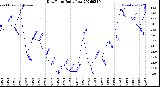 Milwaukee Weather Dew Point<br>Daily Low