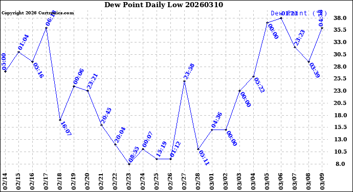 Milwaukee Weather Dew Point<br>Daily Low