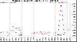 Milwaukee Weather Evapotranspiration<br>vs Rain per Day<br>(Inches)