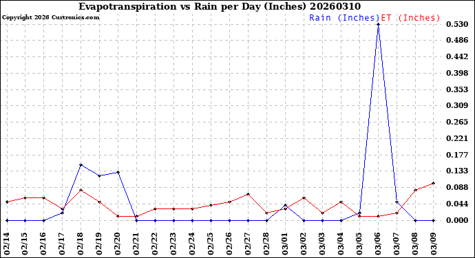 Milwaukee Weather Evapotranspiration<br>vs Rain per Day<br>(Inches)