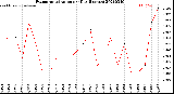 Milwaukee Weather Evapotranspiration<br>per Day (Inches)