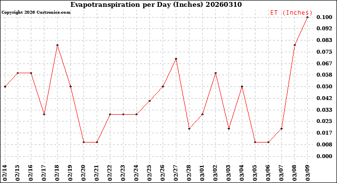 Milwaukee Weather Evapotranspiration<br>per Day (Inches)