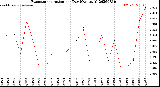 Milwaukee Weather Evapotranspiration<br>per Day (Ozs sq/ft)