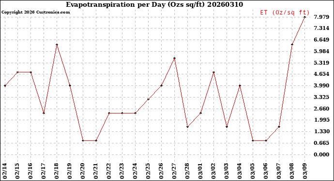 Milwaukee Weather Evapotranspiration<br>per Day (Ozs sq/ft)