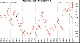Milwaukee Weather Heat Index<br>Daily High