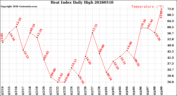 Milwaukee Weather Heat Index<br>Daily High