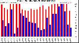 Milwaukee Weather Outdoor Humidity<br>Daily High/Low