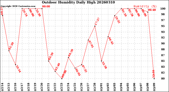 Milwaukee Weather Outdoor Humidity<br>Daily High