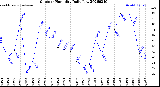 Milwaukee Weather Outdoor Humidity<br>Daily Low