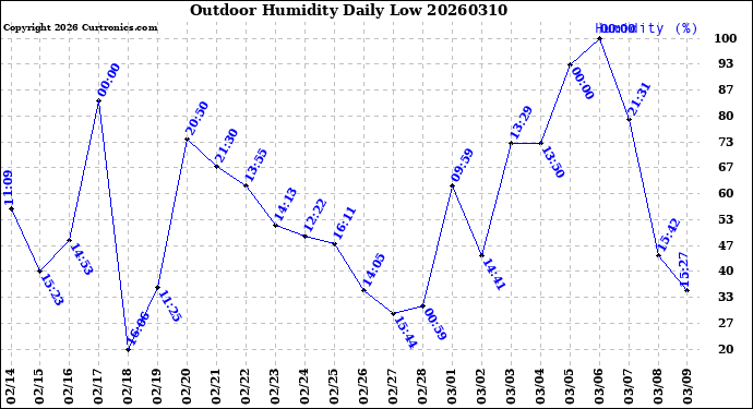 Milwaukee Weather Outdoor Humidity<br>Daily Low