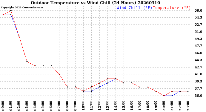 Milwaukee Weather Outdoor Temperature<br>vs Wind Chill<br>(24 Hours)