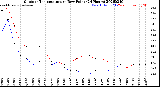 Milwaukee Weather Outdoor Temperature<br>vs Dew Point<br>(24 Hours)