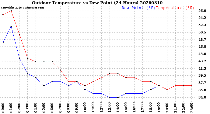 Milwaukee Weather Outdoor Temperature<br>vs Dew Point<br>(24 Hours)