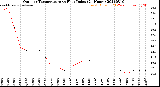 Milwaukee Weather Outdoor Temperature<br>vs Heat Index<br>(24 Hours)