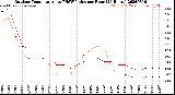 Milwaukee Weather Outdoor Temperature<br>vs THSW Index<br>per Hour<br>(24 Hours)