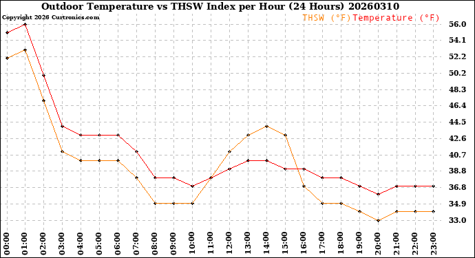 Milwaukee Weather Outdoor Temperature<br>vs THSW Index<br>per Hour<br>(24 Hours)